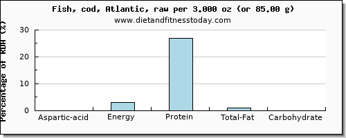 aspartic acid and nutritional content in cod